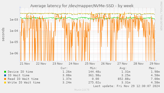 Average latency for /dev/mapper/NVMe-SSD