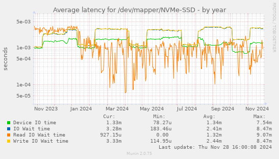 Average latency for /dev/mapper/NVMe-SSD