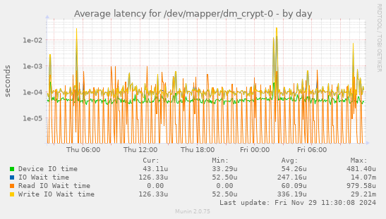 Average latency for /dev/mapper/dm_crypt-0