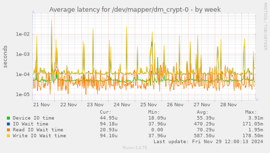 Average latency for /dev/mapper/dm_crypt-0