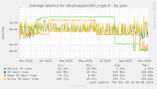 Average latency for /dev/mapper/dm_crypt-0