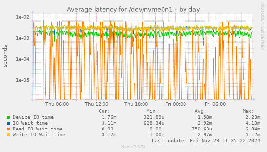 Average latency for /dev/nvme0n1