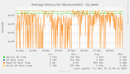 Average latency for /dev/nvme0n1