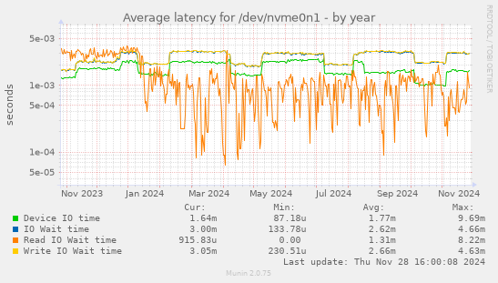 Average latency for /dev/nvme0n1