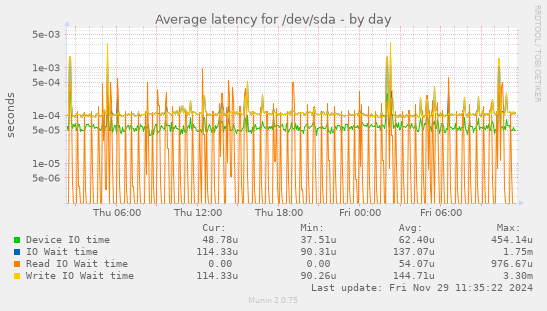 Average latency for /dev/sda