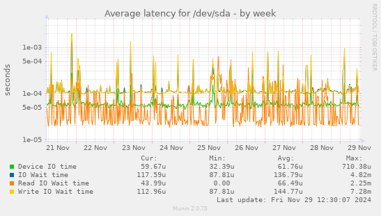 Average latency for /dev/sda