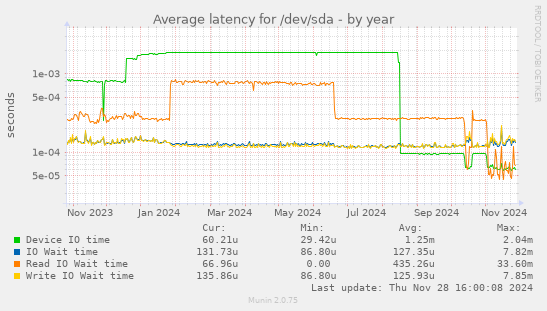 Average latency for /dev/sda