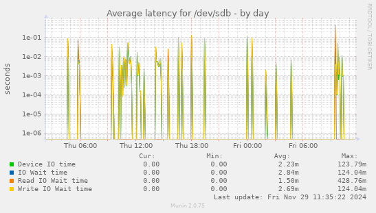 Average latency for /dev/sdb