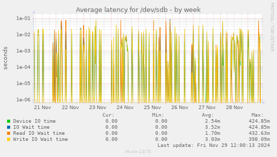 Average latency for /dev/sdb