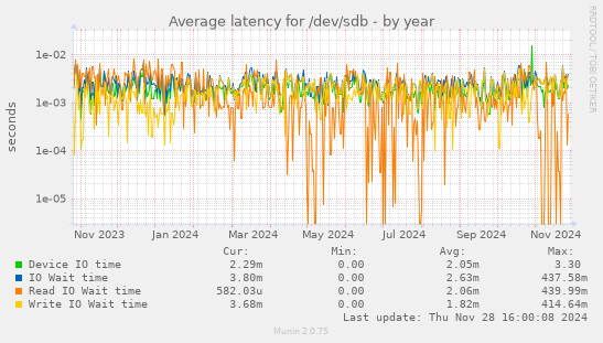 Average latency for /dev/sdb