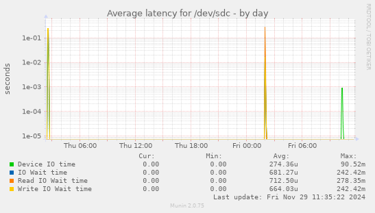 Average latency for /dev/sdc