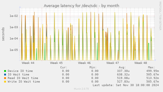 Average latency for /dev/sdc