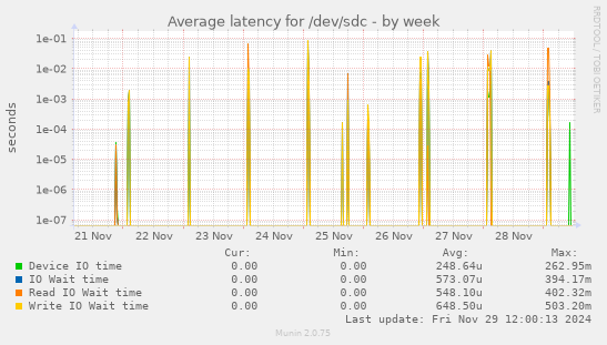 Average latency for /dev/sdc