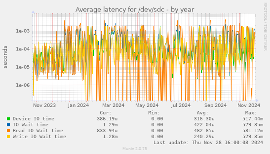 Average latency for /dev/sdc