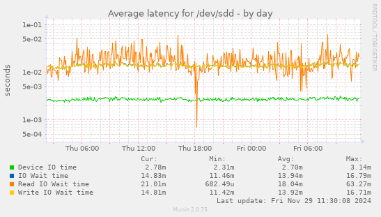 Average latency for /dev/sdd