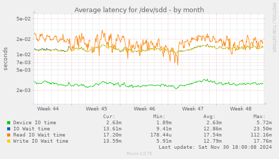 Average latency for /dev/sdd