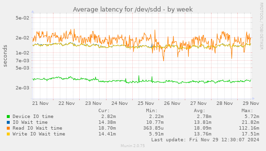 Average latency for /dev/sdd