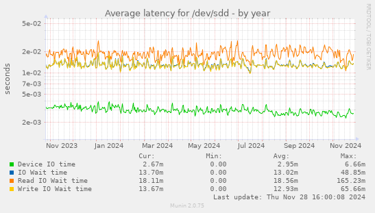 Average latency for /dev/sdd