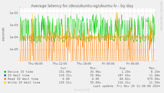 Average latency for /dev/ubuntu-vg/ubuntu-lv