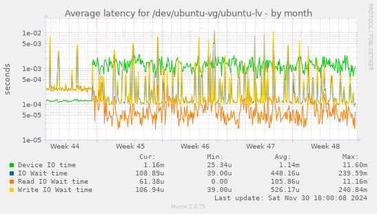 Average latency for /dev/ubuntu-vg/ubuntu-lv