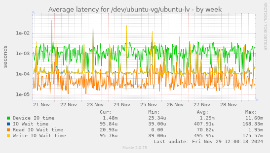 Average latency for /dev/ubuntu-vg/ubuntu-lv