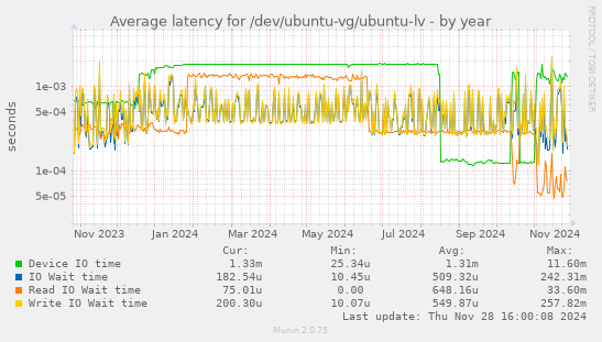 Average latency for /dev/ubuntu-vg/ubuntu-lv