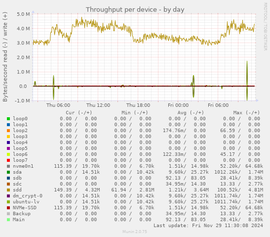 Throughput per device