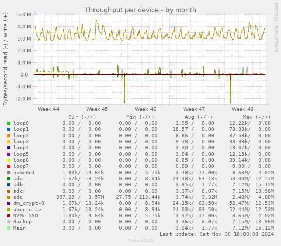 Throughput per device