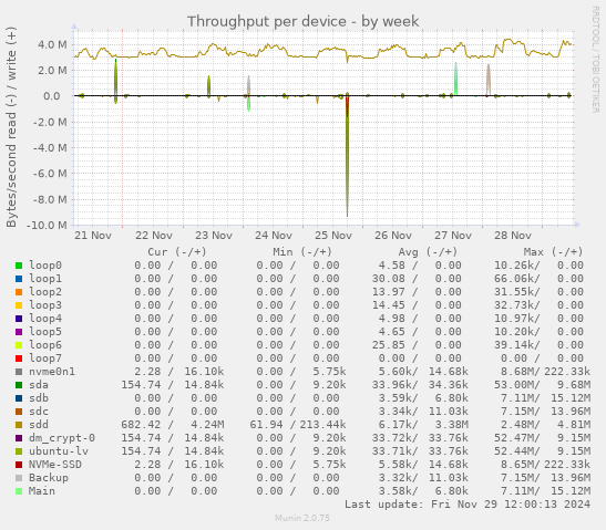 Throughput per device