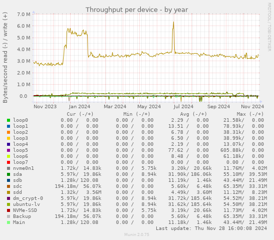 Throughput per device