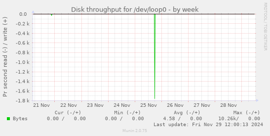 Disk throughput for /dev/loop0