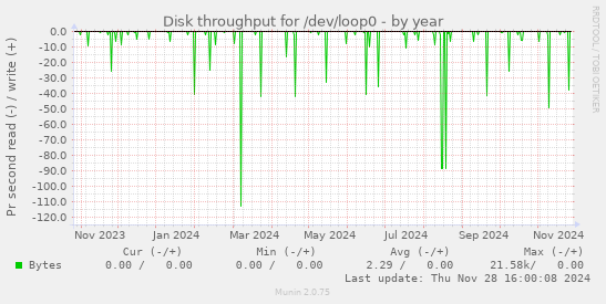 Disk throughput for /dev/loop0