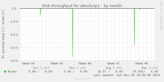 Disk throughput for /dev/loop1