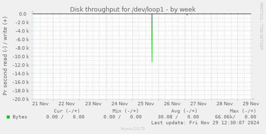 Disk throughput for /dev/loop1