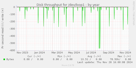 Disk throughput for /dev/loop1