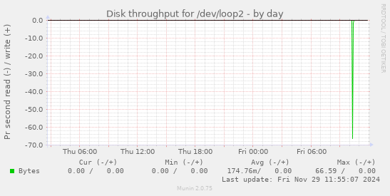 Disk throughput for /dev/loop2