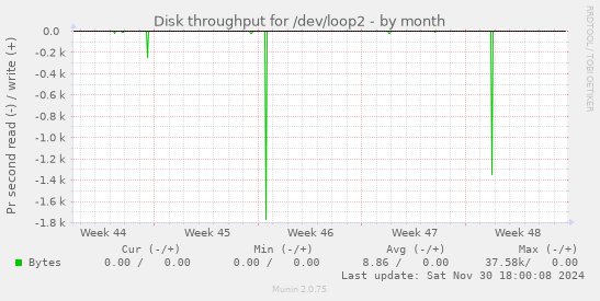 Disk throughput for /dev/loop2