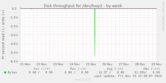 Disk throughput for /dev/loop2