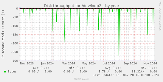 Disk throughput for /dev/loop2