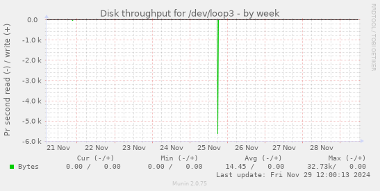 Disk throughput for /dev/loop3