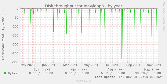 Disk throughput for /dev/loop3