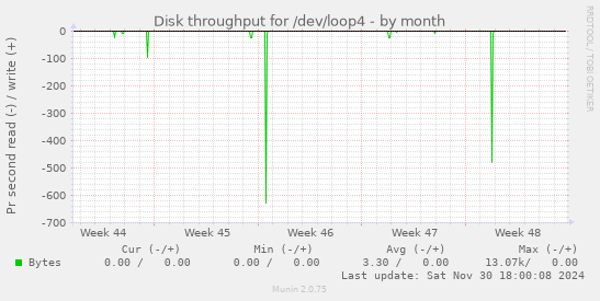 Disk throughput for /dev/loop4