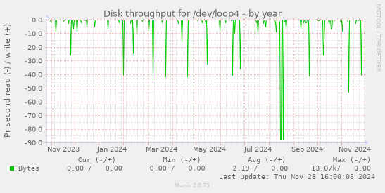 Disk throughput for /dev/loop4