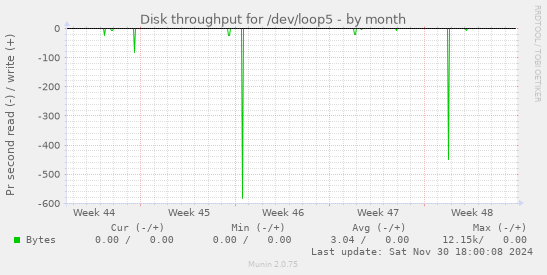 Disk throughput for /dev/loop5