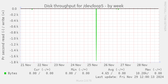 Disk throughput for /dev/loop5