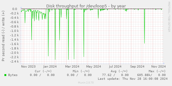 Disk throughput for /dev/loop5