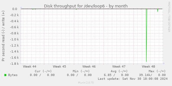 Disk throughput for /dev/loop6