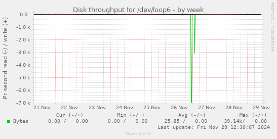 Disk throughput for /dev/loop6