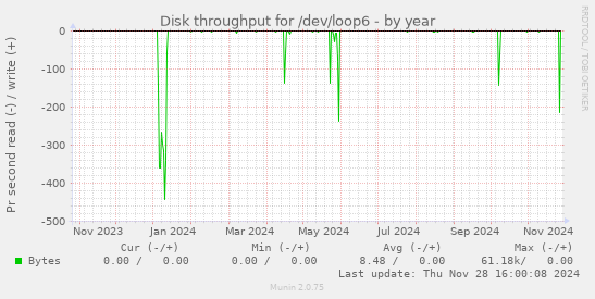 Disk throughput for /dev/loop6