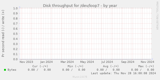 Disk throughput for /dev/loop7